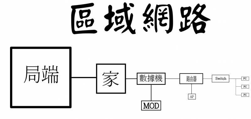 檔案:區域網路.png