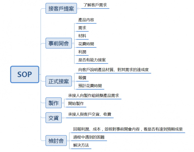 檔案:SOP.PNG